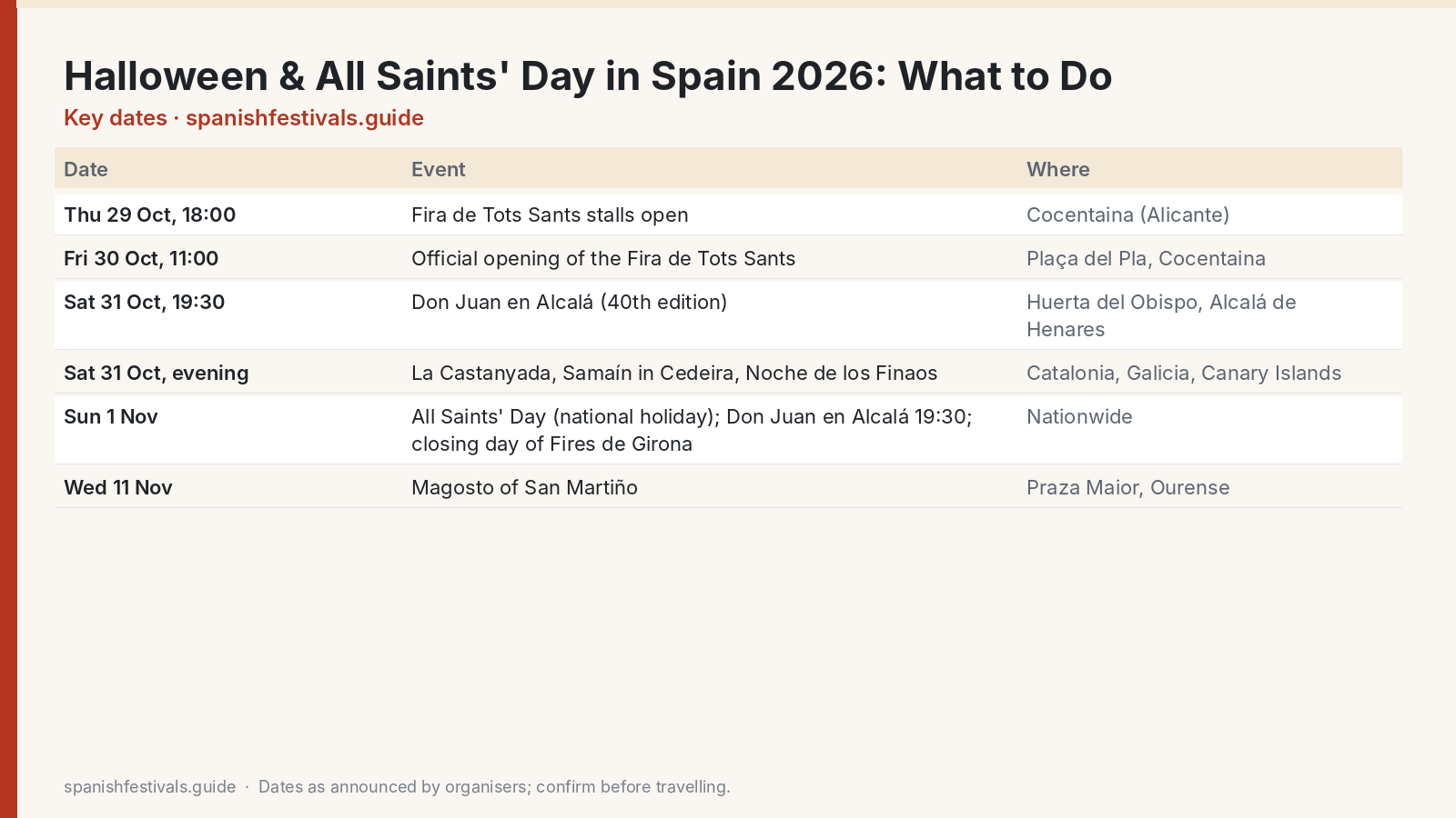 Key dates: Halloween & All Saints' Day in Spain 2026: What to Do