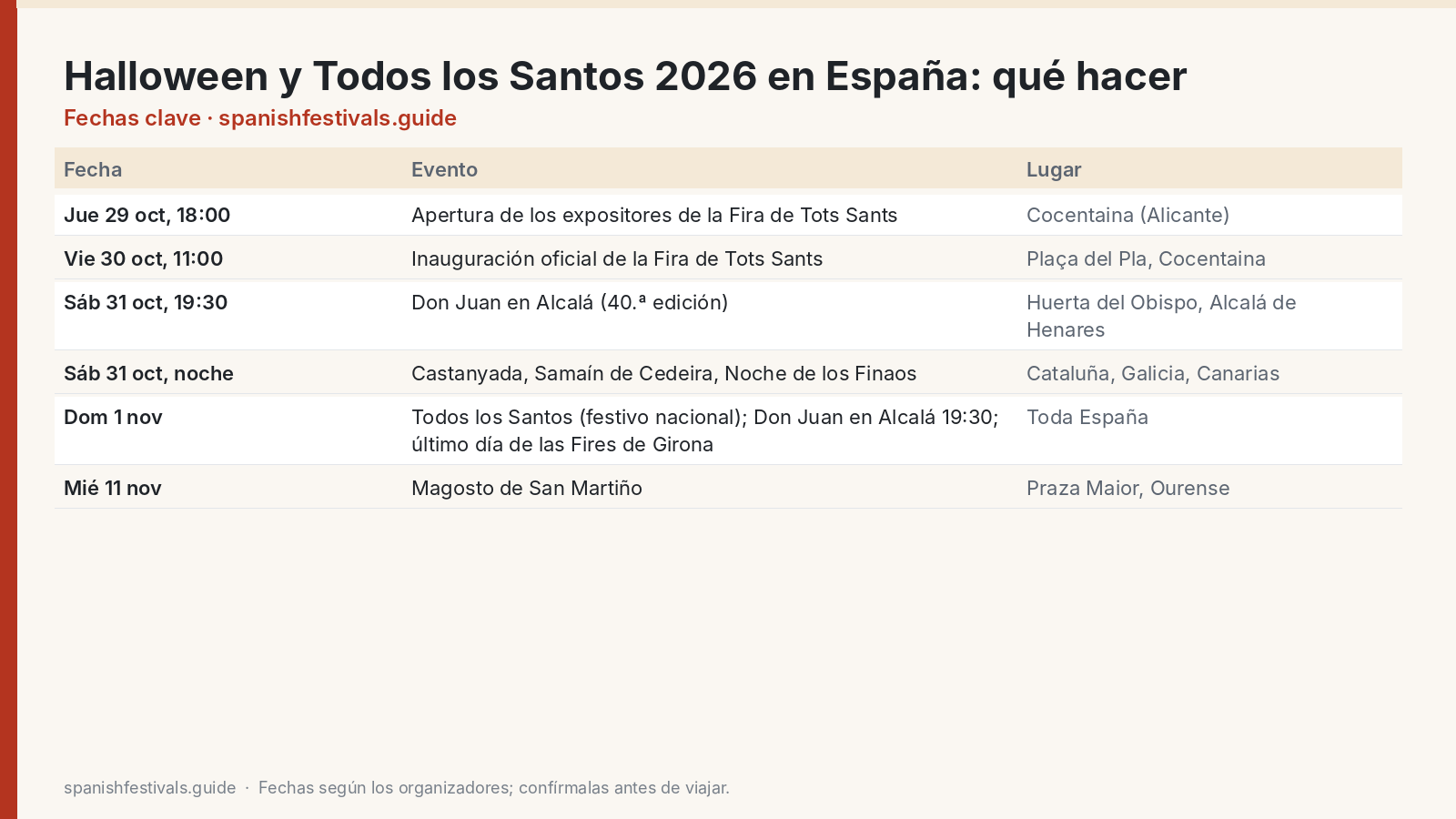 Fechas clave: Halloween y Todos los Santos 2026 en España: qué hacer