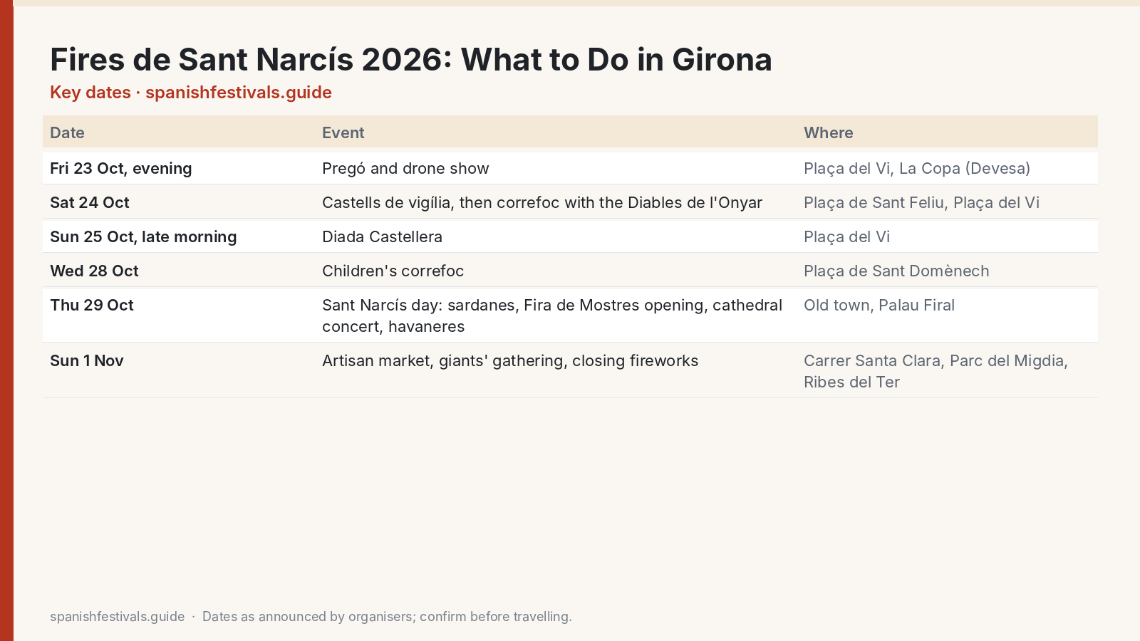 Key dates: Fires de Sant Narcís 2026: What to Do in Girona