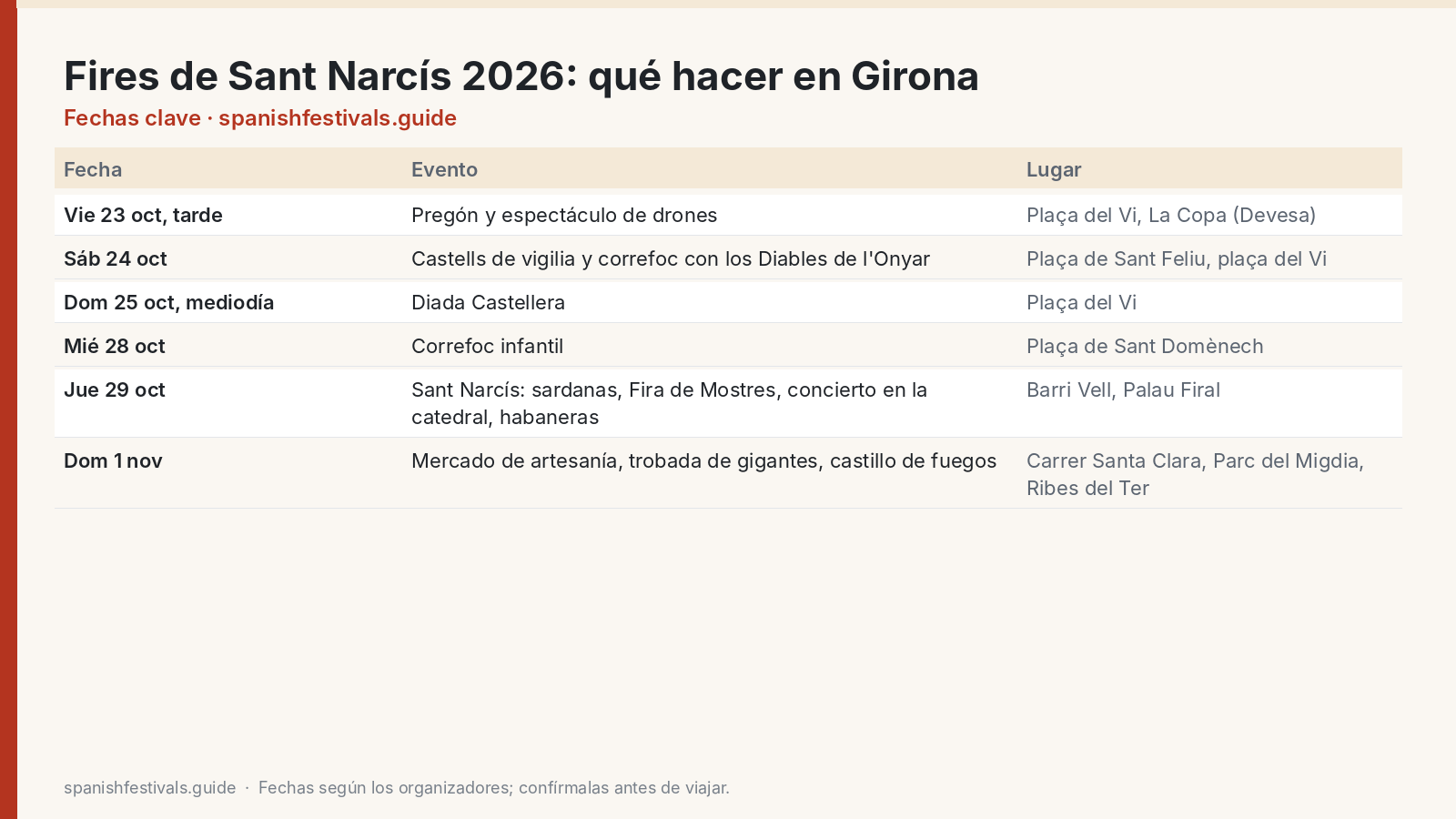 Fechas clave: Fires de Sant Narcís 2026: qué hacer en Girona